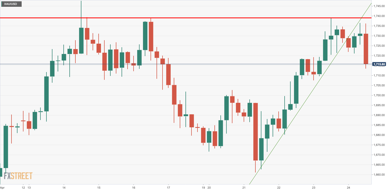 XAU/USD Chart